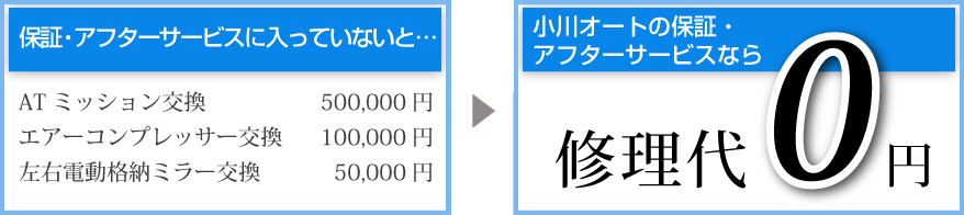 保証・アフターサービスに入っていれば、保証項目の修理代が0円に!