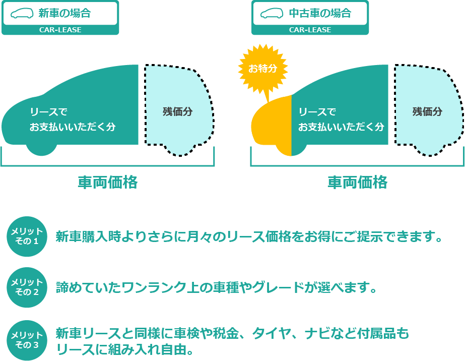 小川オートなら中古車もリースで買える。選べる