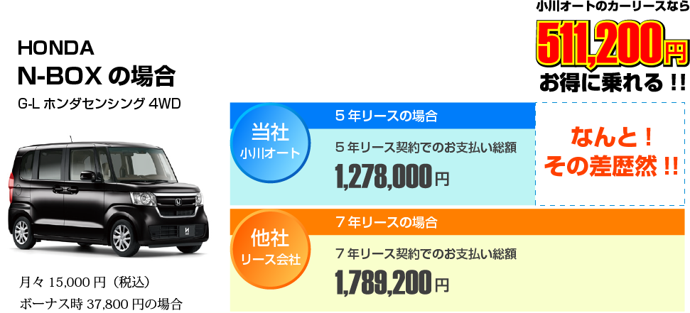 地域最安値の車検料金や整備代金をリース価格に反映!毎月のリース料金を抑えることができます！