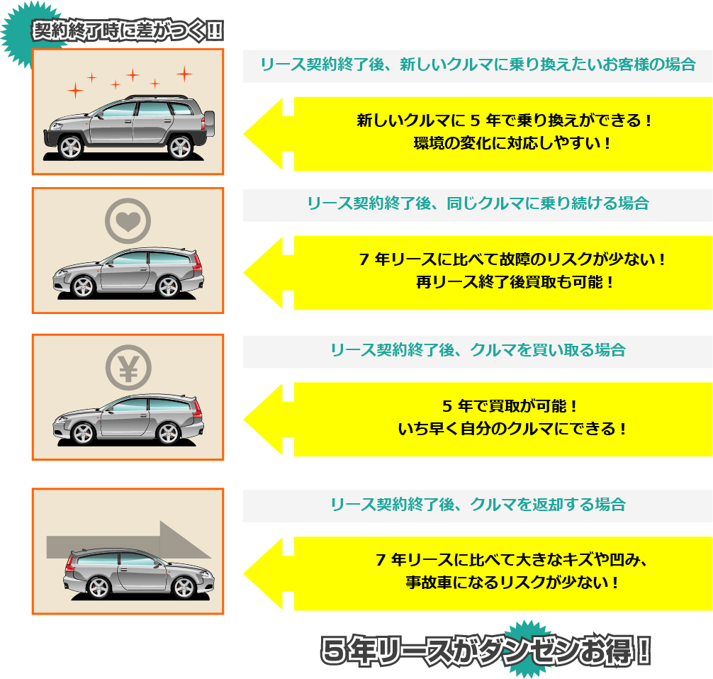 地域最安値の車検料金や整備代金をリース価格に反映!毎月のリース料金を抑えることができます！