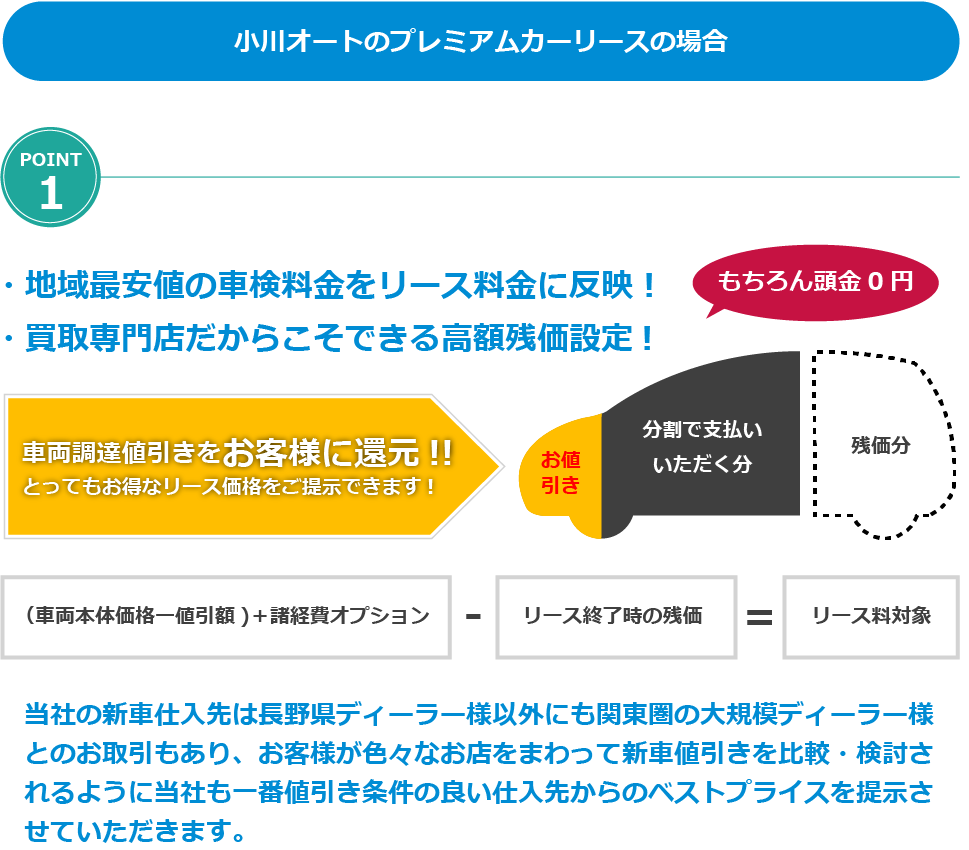 小川オートのプレミアムカーリースの場合