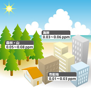 大気中のオゾン濃度