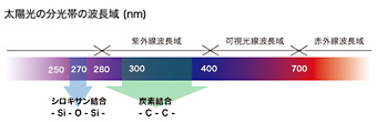 太陽光の分光帯の波長域