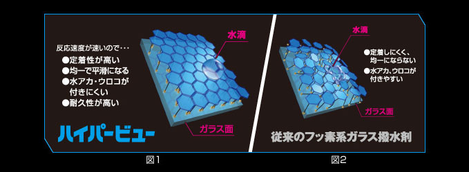 フロントガラス表面の撥水性能テスト結果