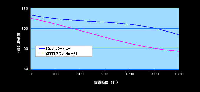 フロントガラス表面の撥水性能テスト結果