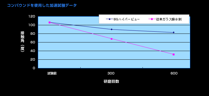 コンパウンドを使用した加速試験データ