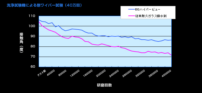 洗浄試験機による耐ワイパー試験（40万回）