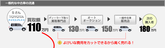 一般的な中古車の流通 買取額110万円→次の購入者180万円