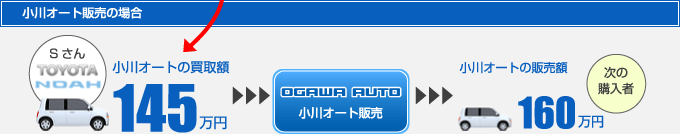 小川オート販売の場合 買取額145万円→次の購入者160万円　よけいな費用をカットできるから高く売れる！