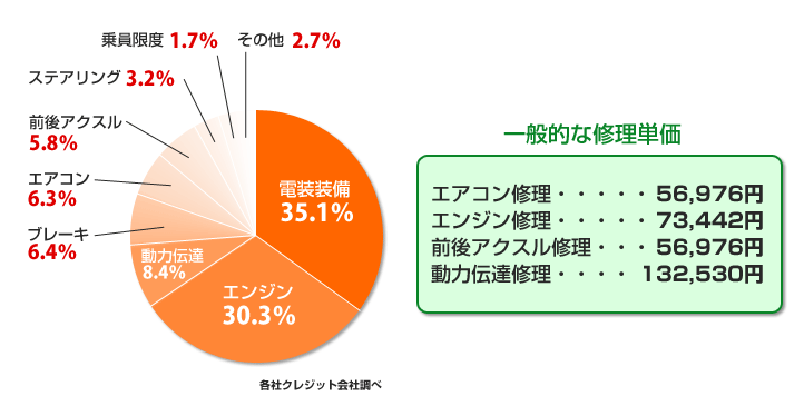 トラブル比率