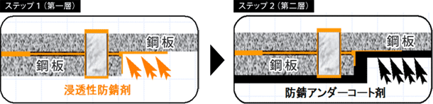 ノックスドールの2層防錆の仕組み