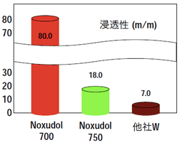 ノックスドールの高い浸透力　防錆試験結果