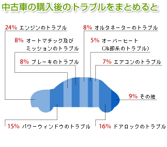 中古車の購入後のトラブルをまとめると