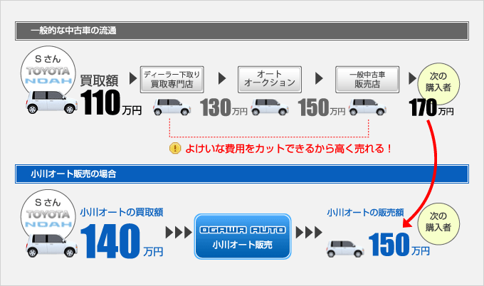 小川オート販売は、一般的な中古車の流通でかかる余計な費用をカットできるから高く売れる！