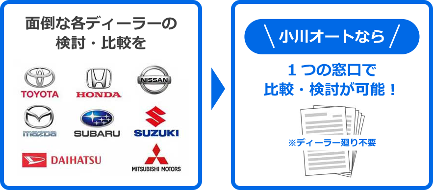 小川オートなら1つの窓口で比較・検討が可能