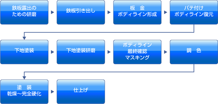 作業工程