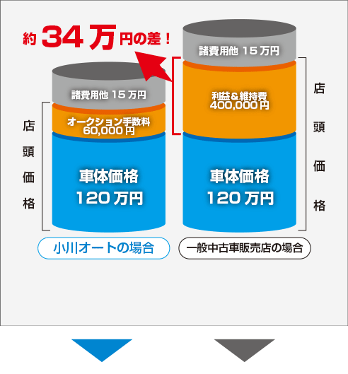 中古車オークションにて120万円で落札された車を購入する場合：利益＆維持費を大きく上乗せする一般中古車販売店より、小川オートなら約34万円も安く購入することができます。