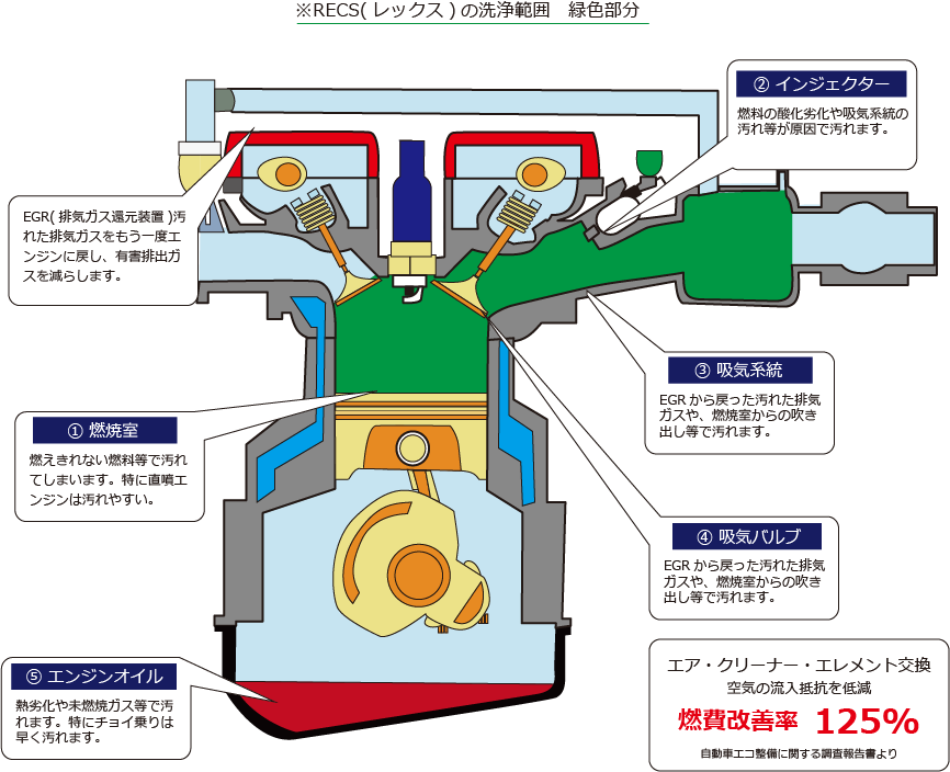 RECS(レックス) とF1とプレミアムパワーの洗浄範囲比較