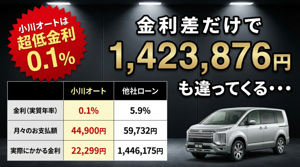 他店との金利差